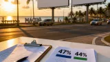 Pesquisa Real Time Big Data aponta empate técnico entre Renan Filho e JHC em Alagoas