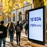 Leichte Einbussen bei Gesamtzahl, aber mehr internationale Studierende an Uni des Saarlandes