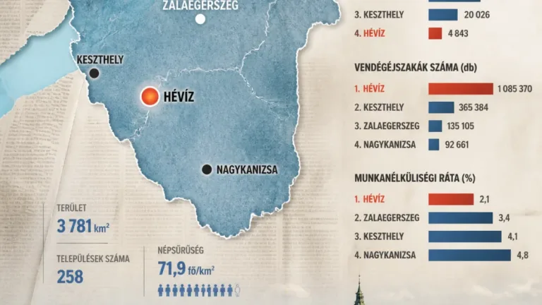 Hévíz kiemelkedik, Zalaegerszeg a középmezőnyben az Egyensúly Intézet 2026-os rangsorában